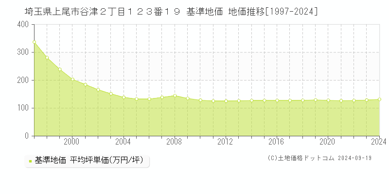 埼玉県上尾市谷津２丁目１２３番１９ 基準地価 地価推移[1997-2024]