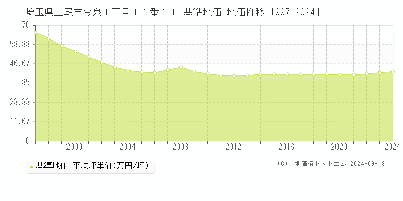 埼玉県上尾市今泉１丁目１１番１１ 基準地価 地価推移[1997-2024]