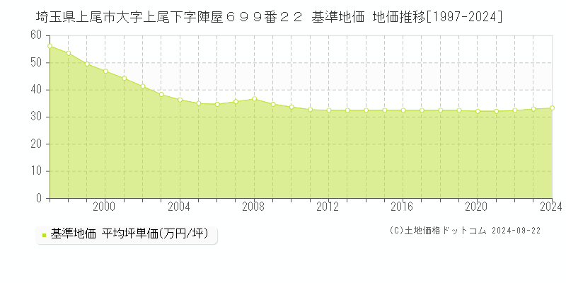 埼玉県上尾市大字上尾下字陣屋６９９番２２ 基準地価 地価推移[1997-2024]