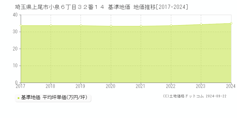 埼玉県上尾市小泉６丁目３２番１４ 基準地価 地価推移[2017-2024]