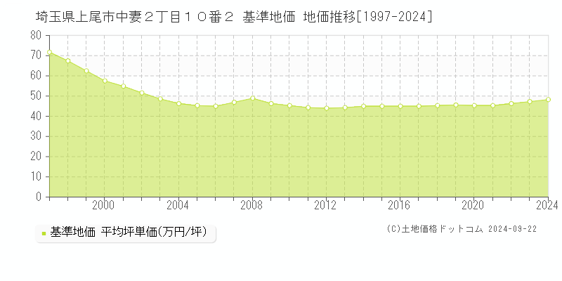 埼玉県上尾市中妻２丁目１０番２ 基準地価 地価推移[1997-2024]