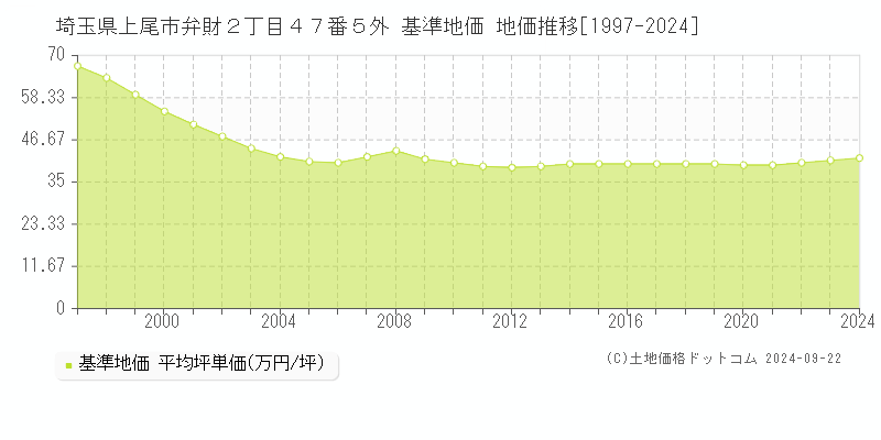 埼玉県上尾市弁財２丁目４７番５外 基準地価 地価推移[1997-2024]