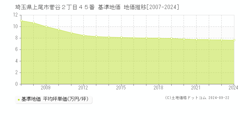 埼玉県上尾市菅谷２丁目４５番 基準地価 地価推移[2007-2024]