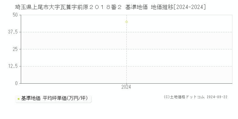 埼玉県上尾市大字瓦葺字前原２０１８番２ 基準地価 地価推移[2024-2024]