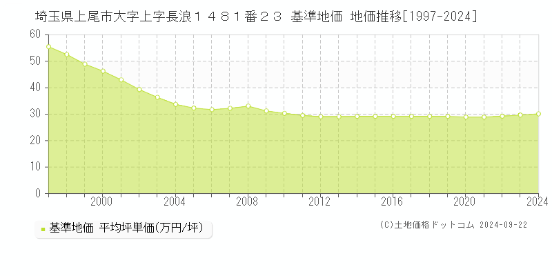 埼玉県上尾市大字上字長浪１４８１番２３ 基準地価 地価推移[1997-2024]