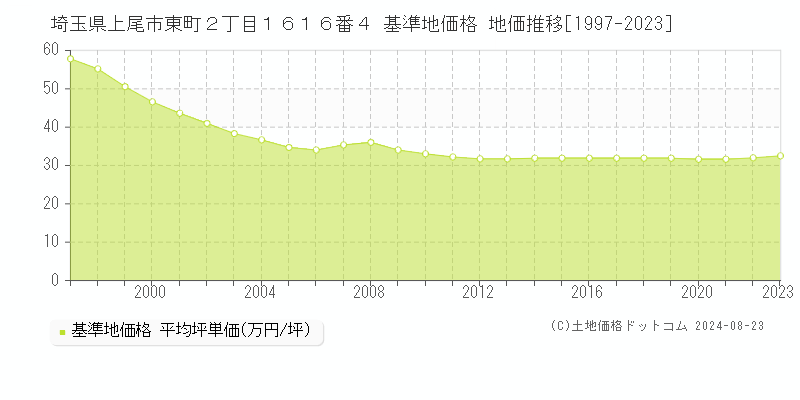 埼玉県上尾市東町２丁目１６１６番４ 基準地価格 地価推移[1997-2023]