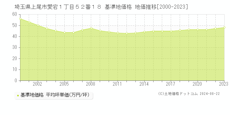 埼玉県上尾市愛宕１丁目５２番１８ 基準地価 地価推移[2000-2024]