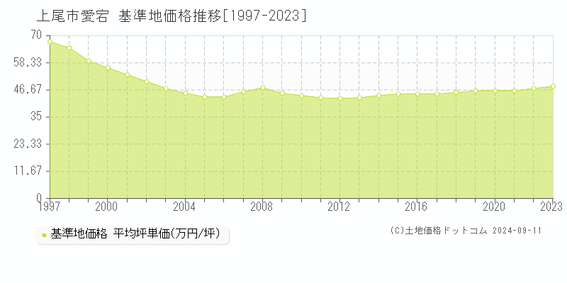 愛宕(上尾市)の基準地価推移グラフ(坪単価)[1997-2024年]