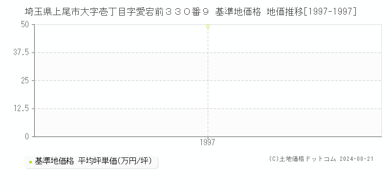 埼玉県上尾市大字壱丁目字愛宕前３３０番９ 基準地価 地価推移[1997-1997]