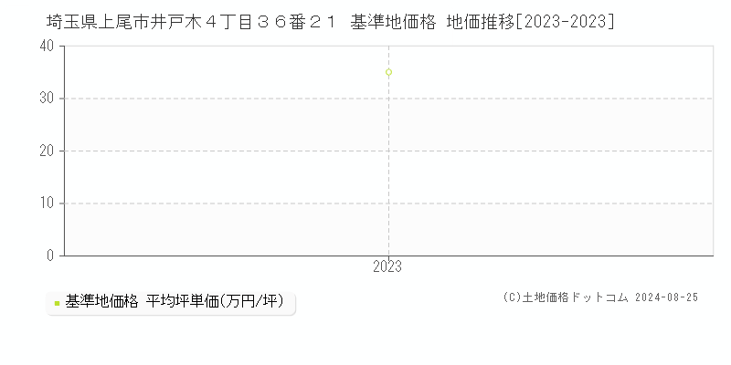 埼玉県上尾市井戸木４丁目３６番２１ 基準地価 地価推移[2023-2024]