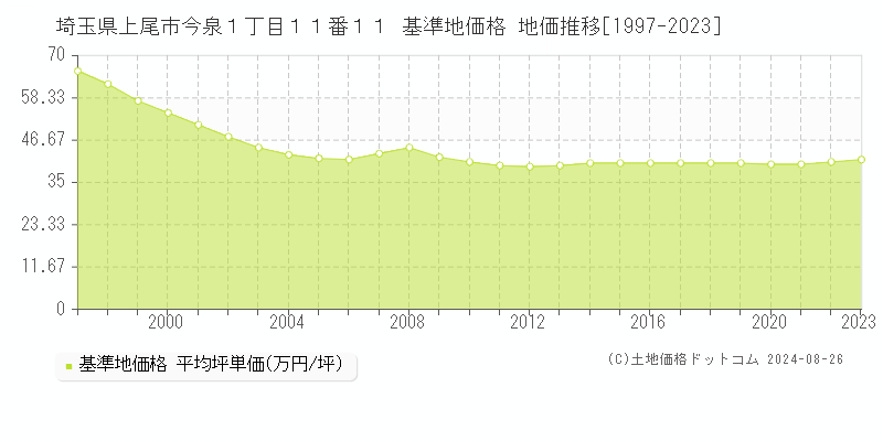 埼玉県上尾市今泉１丁目１１番１１ 基準地価格 地価推移[1997-2023]