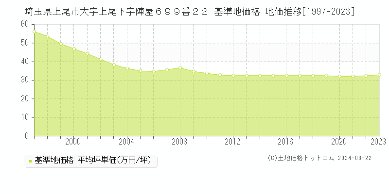 埼玉県上尾市大字上尾下字陣屋６９９番２２ 基準地価 地価推移[1997-2024]