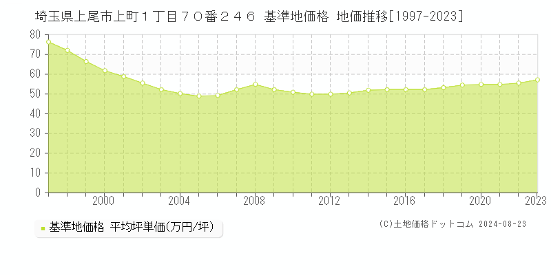 埼玉県上尾市上町１丁目７０番２４６ 基準地価 地価推移[1997-2024]