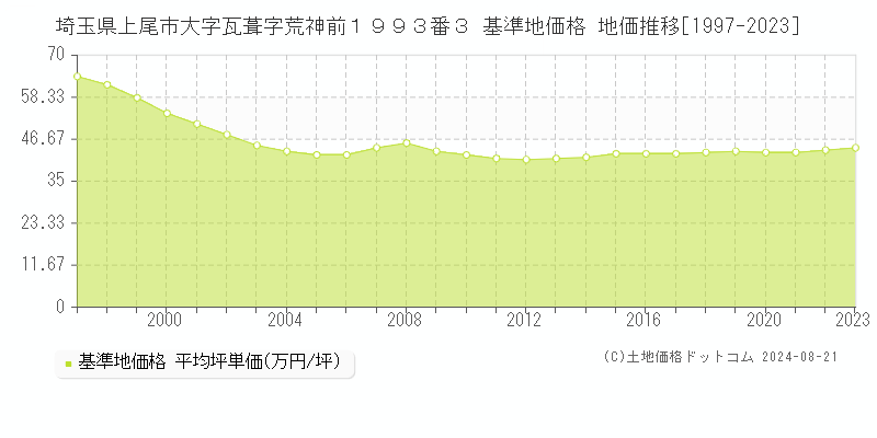 埼玉県上尾市大字瓦葺字荒神前１９９３番３ 基準地価格 地価推移[1997-2023]