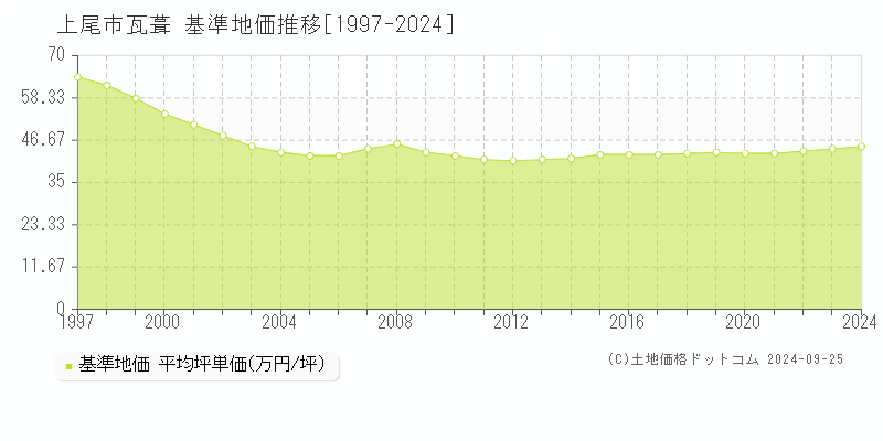 瓦葺(上尾市)の基準地価格推移グラフ(坪単価)[1997-2023年]