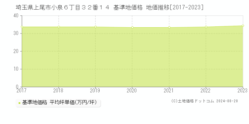 埼玉県上尾市小泉６丁目３２番１４ 基準地価格 地価推移[2017-2023]