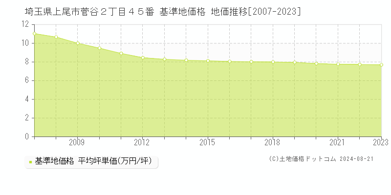 埼玉県上尾市菅谷２丁目４５番 基準地価格 地価推移[2007-2023]