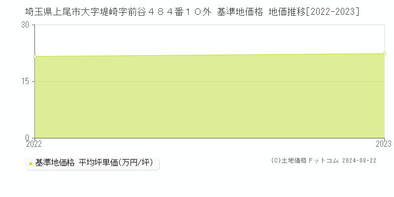 埼玉県上尾市大字堤崎字前谷４８４番１０外 基準地価格 地価推移[2022-2023]