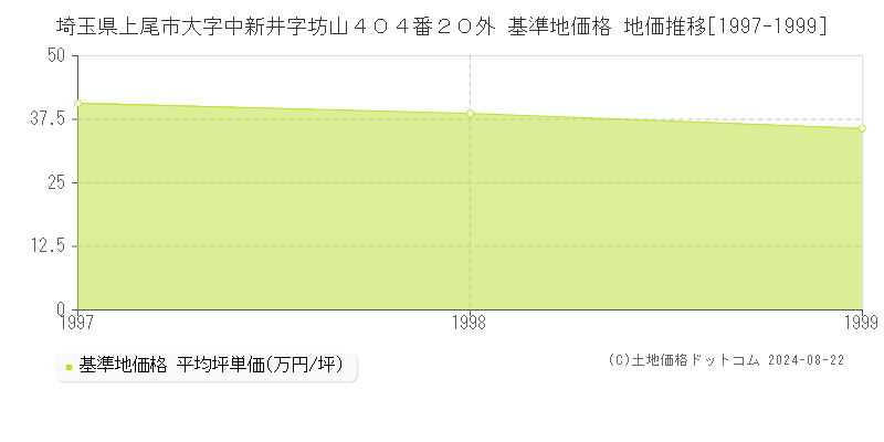 埼玉県上尾市大字中新井字坊山４０４番２０外 基準地価格 地価推移[1997-1999]