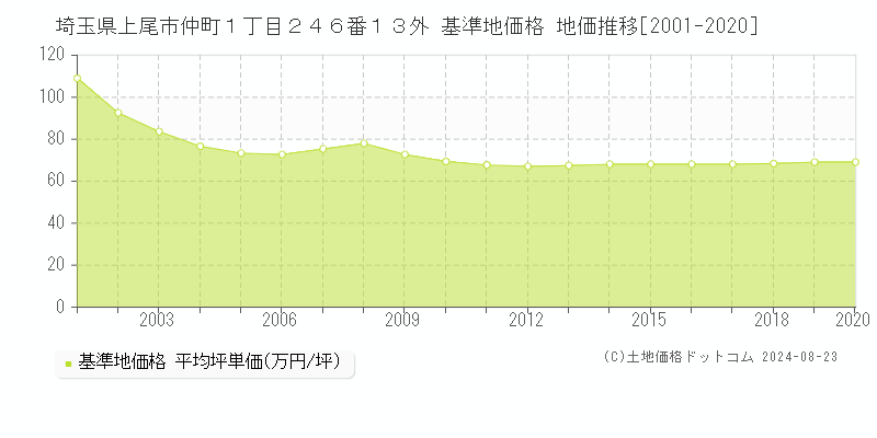 埼玉県上尾市仲町１丁目２４６番１３外 基準地価 地価推移[2001-2020]