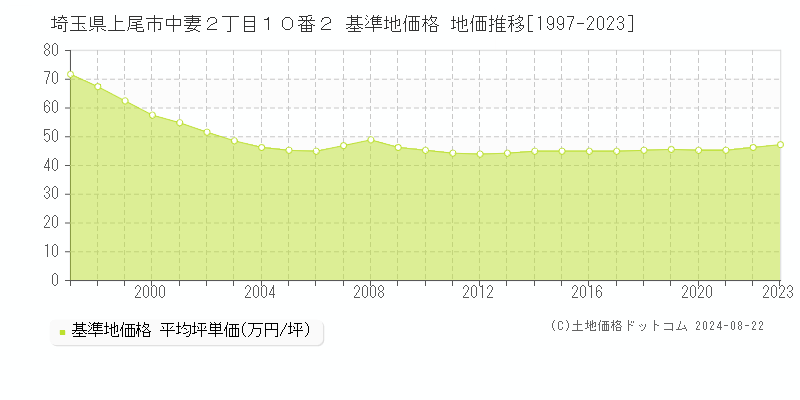 埼玉県上尾市中妻２丁目１０番２ 基準地価格 地価推移[1997-2023]