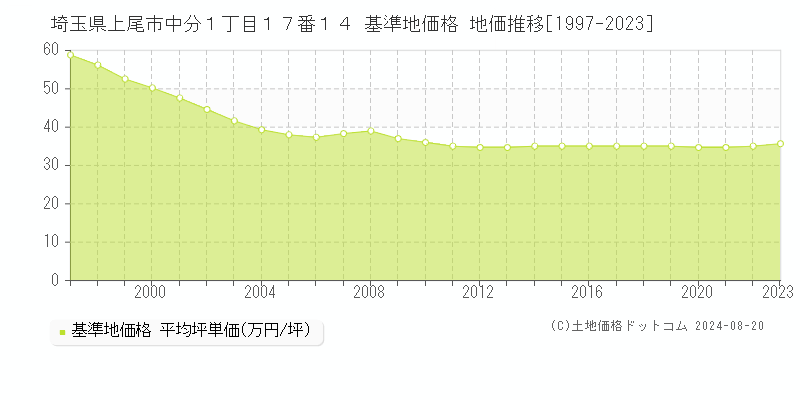 埼玉県上尾市中分１丁目１７番１４ 基準地価格 地価推移[1997-2023]