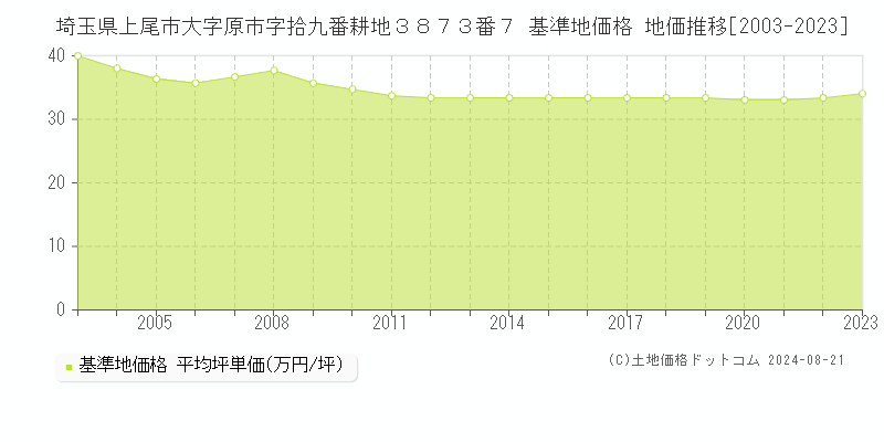 埼玉県上尾市大字原市字拾九番耕地３８７３番７ 基準地価 地価推移[2003-2024]