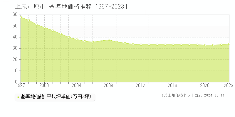 原市(上尾市)の基準地価格推移グラフ(坪単価)[1997-2023年]