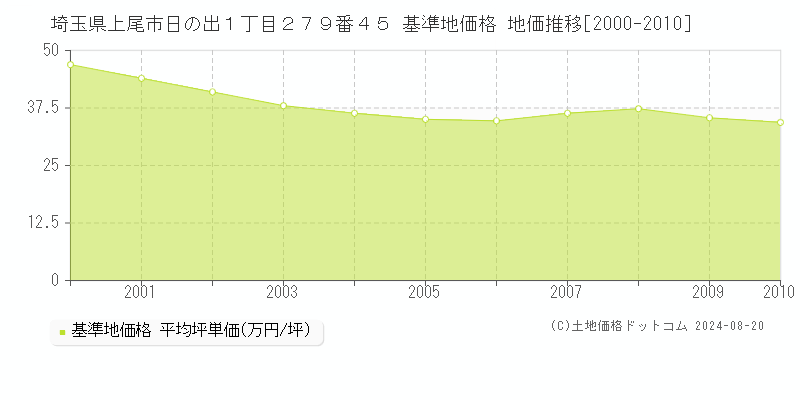 埼玉県上尾市日の出１丁目２７９番４５ 基準地価格 地価推移[2000-2010]