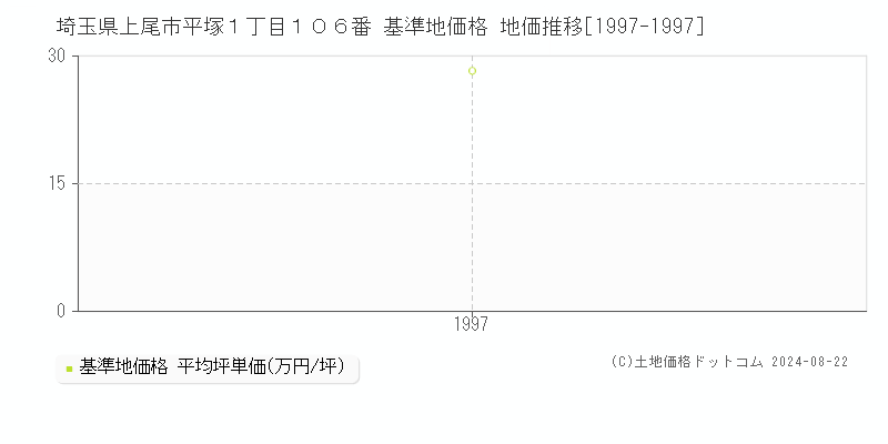 埼玉県上尾市平塚１丁目１０６番 基準地価 地価推移[1997-1997]