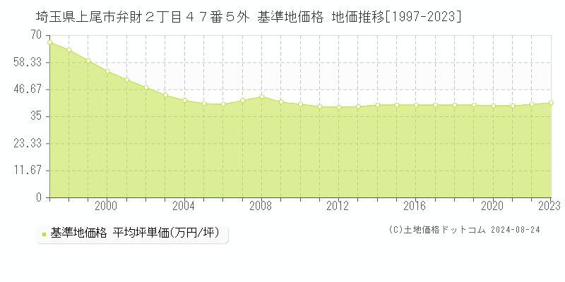 埼玉県上尾市弁財２丁目４７番５外 基準地価格 地価推移[1997-2023]