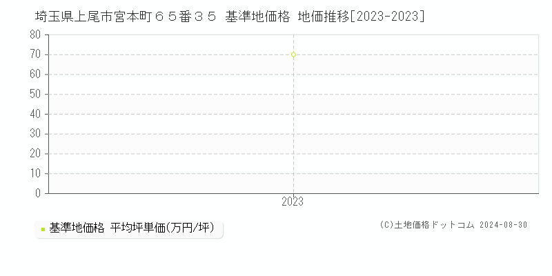 埼玉県上尾市宮本町６５番３５ 基準地価格 地価推移[2023-2023]