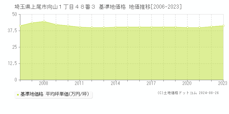 埼玉県上尾市向山１丁目４８番３ 基準地価格 地価推移[2006-2023]