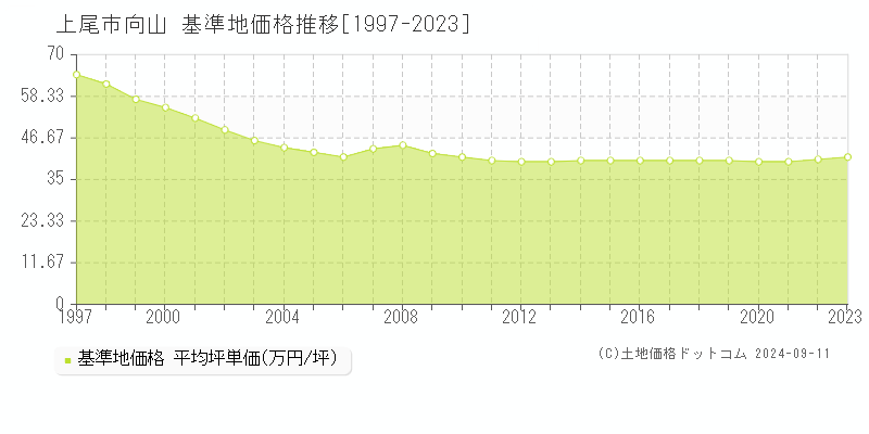 向山(上尾市)の基準地価格推移グラフ(坪単価)[1997-2023年]