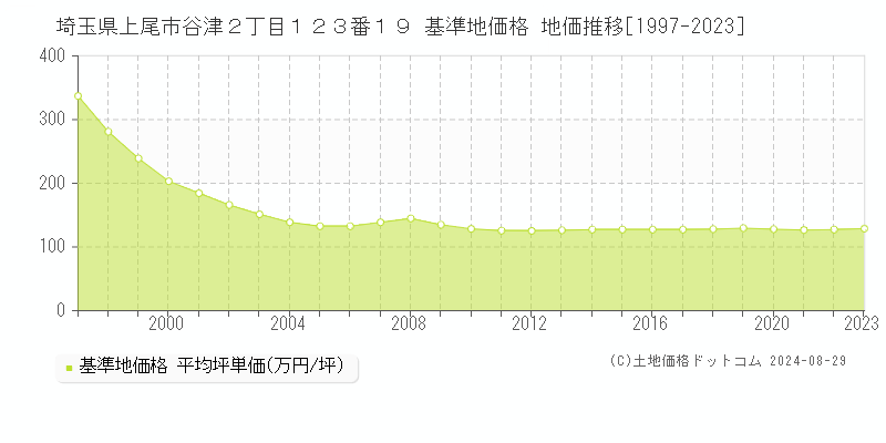 埼玉県上尾市谷津２丁目１２３番１９ 基準地価格 地価推移[1997-2023]