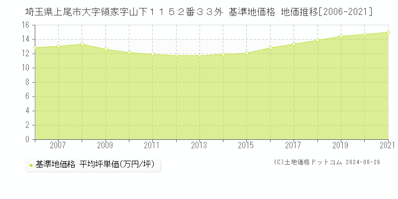 埼玉県上尾市大字領家字山下１１５２番３３外 基準地価格 地価推移[2006-2021]