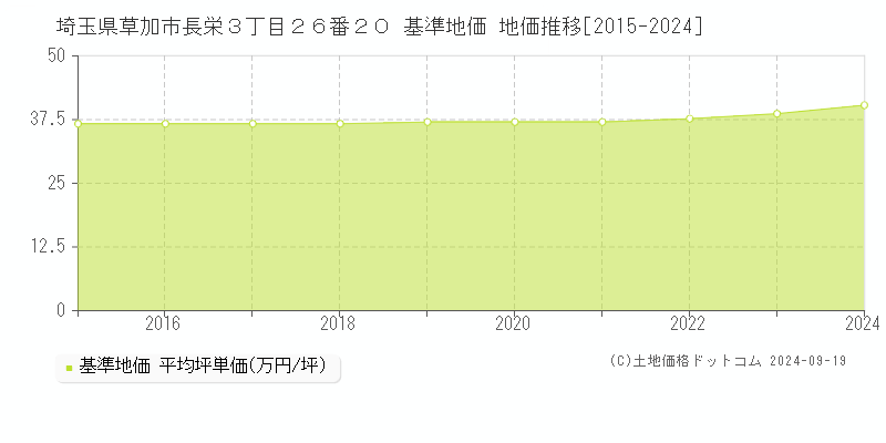 埼玉県草加市長栄３丁目２６番２０ 基準地価 地価推移[2015-2024]