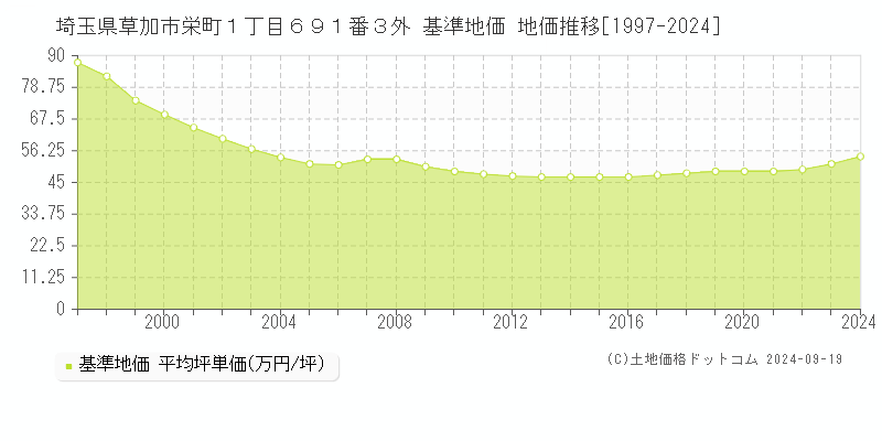 埼玉県草加市栄町１丁目６９１番３外 基準地価 地価推移[1997-2024]