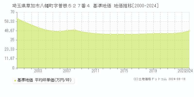 埼玉県草加市八幡町字曽根５２７番４ 基準地価 地価推移[2000-2024]