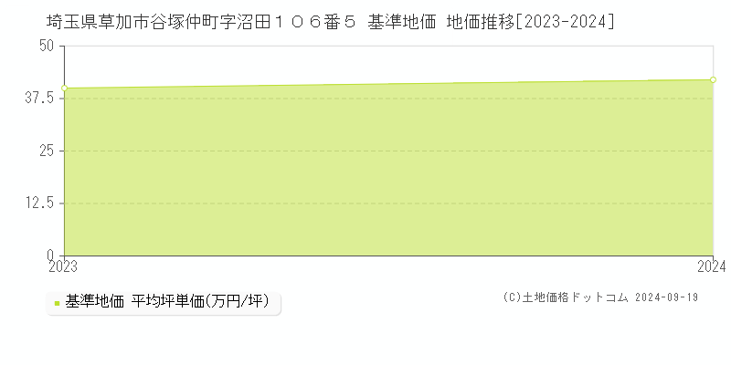 埼玉県草加市谷塚仲町字沼田１０６番５ 基準地価 地価推移[2023-2024]