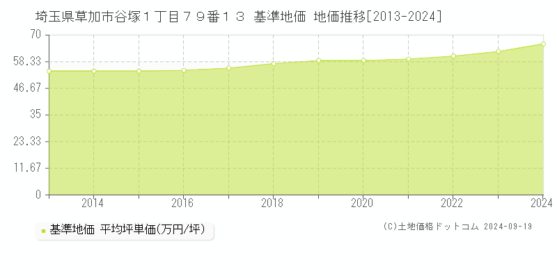 埼玉県草加市谷塚１丁目７９番１３ 基準地価 地価推移[2013-2024]