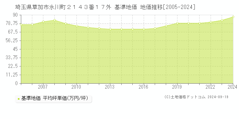 埼玉県草加市氷川町２１４３番１７外 基準地価 地価推移[2005-2024]