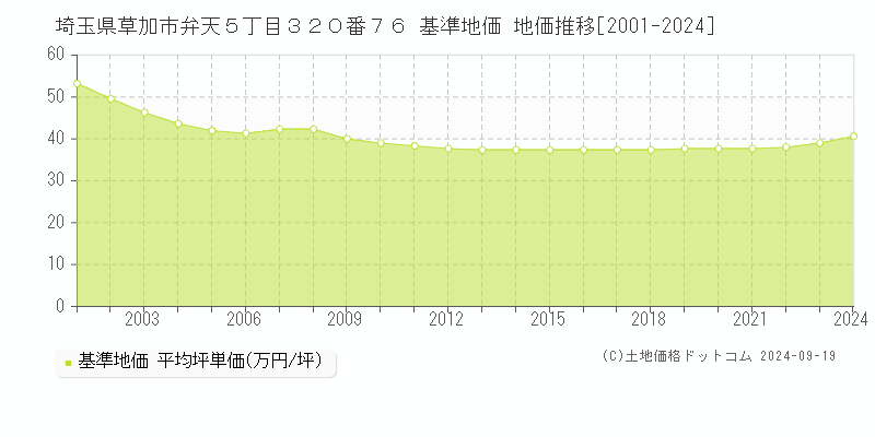 埼玉県草加市弁天５丁目３２０番７６ 基準地価 地価推移[2001-2024]