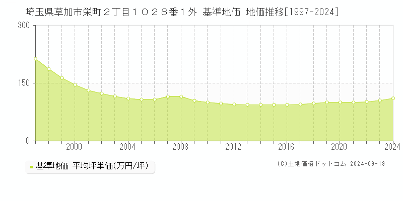 埼玉県草加市栄町２丁目１０２８番１外 基準地価 地価推移[1997-2024]