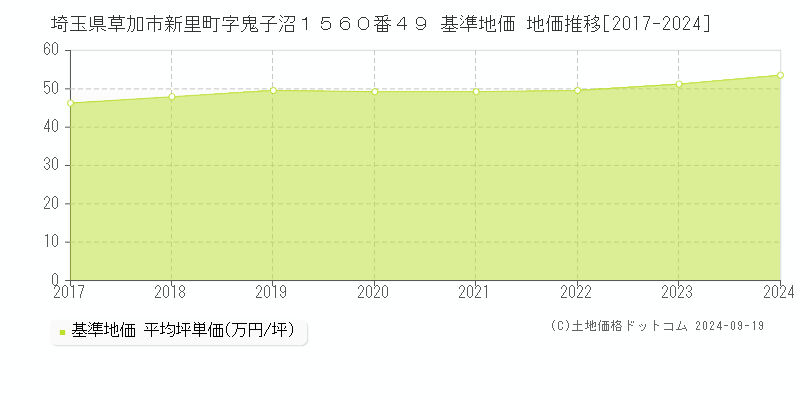 埼玉県草加市新里町字鬼子沼１５６０番４９ 基準地価 地価推移[2017-2024]