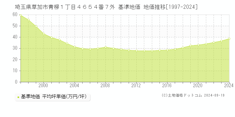 埼玉県草加市青柳１丁目４６５４番７外 基準地価 地価推移[1997-2024]