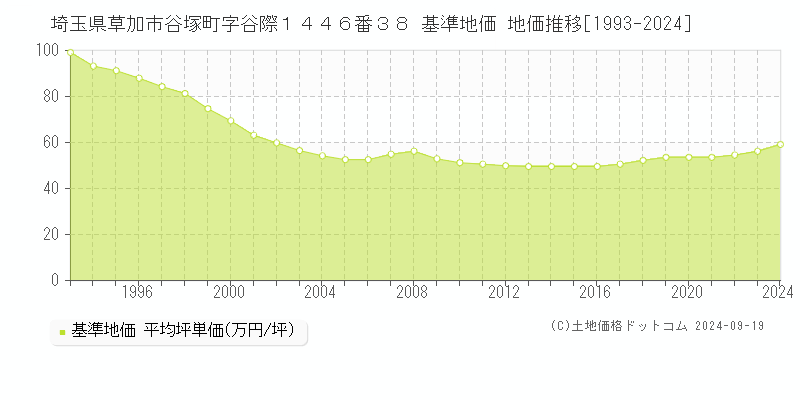 埼玉県草加市谷塚町字谷際１４４６番３８ 基準地価 地価推移[1993-2024]