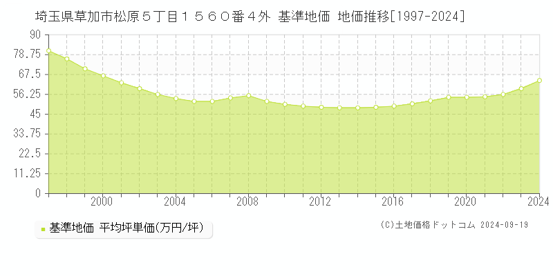 埼玉県草加市松原５丁目１５６０番４外 基準地価 地価推移[1997-2024]