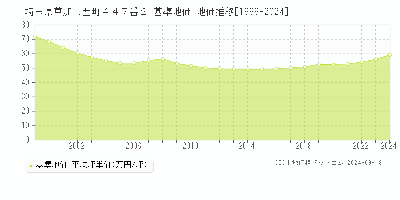 埼玉県草加市西町４４７番２ 基準地価 地価推移[1999-2024]