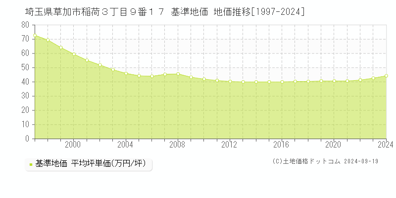 埼玉県草加市稲荷３丁目９番１７ 基準地価 地価推移[1997-2024]